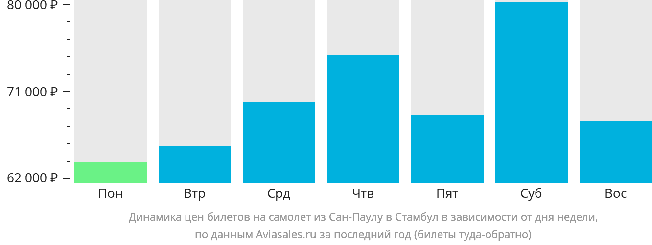 Динамика цен билетов на самолёт из Сан-Паулу в Стамбул в зависимости от дня недели