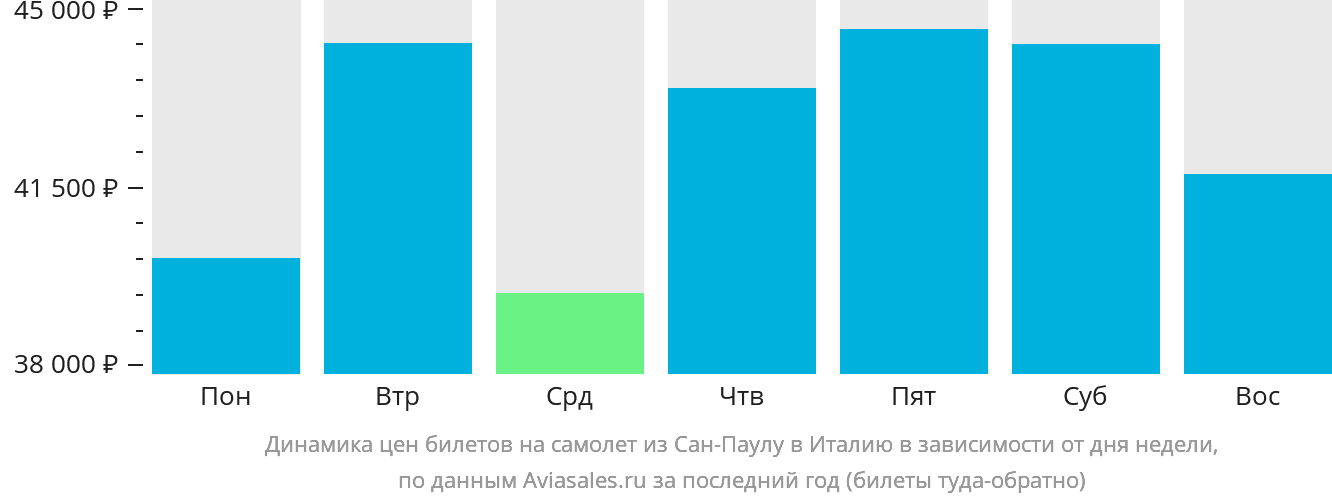 Динамика цен билетов на самолёт из Сан-Паулу в Италию в зависимости от дня недели