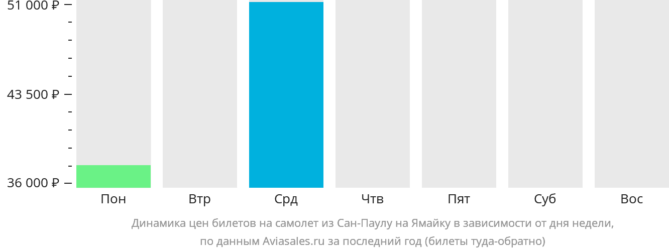 Динамика цен билетов на самолёт из Сан-Паулу на Ямайку в зависимости от дня недели