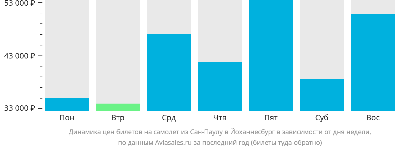 Динамика цен билетов на самолёт из Сан-Паулу в Йоханнесбург в зависимости от дня недели