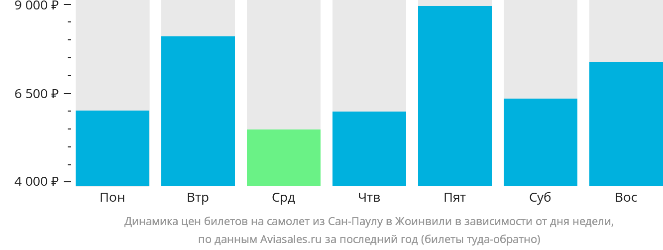 Динамика цен билетов на самолёт из Сан-Паулу в Жоинвили в зависимости от дня недели