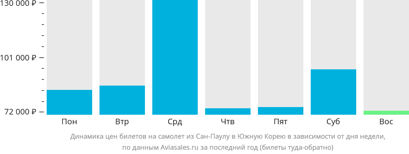 Динамика цен билетов на самолёт из Сан-Паулу в Южную Корею в зависимости от дня недели