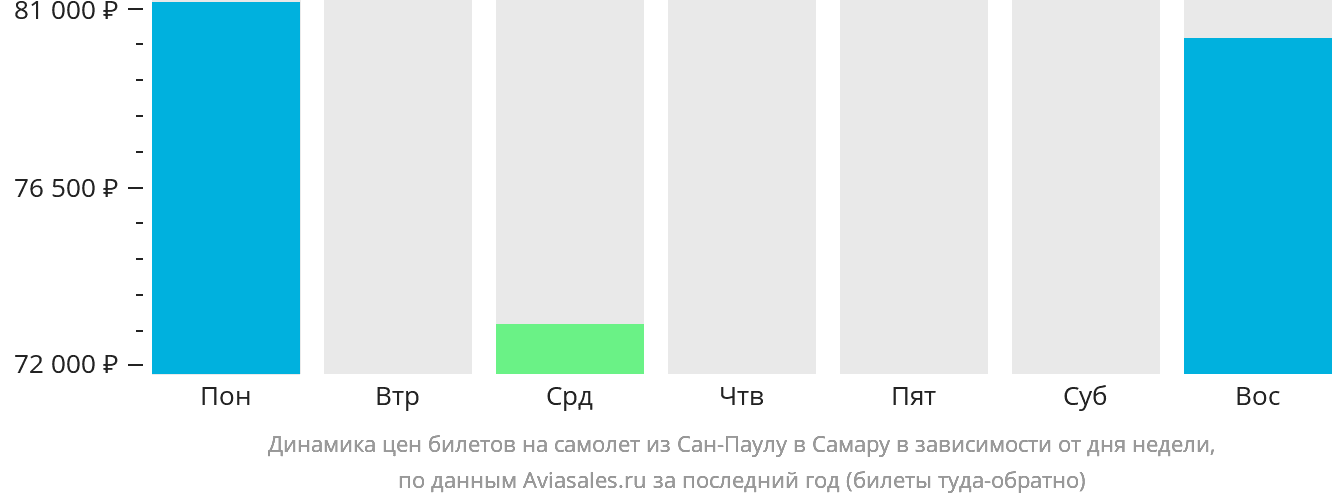Динамика цен билетов на самолёт из Сан-Паулу в Самару в зависимости от дня недели