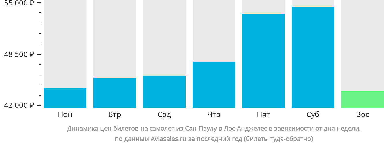 Динамика цен билетов на самолёт из Сан-Паулу в Лос-Анджелес в зависимости от дня недели