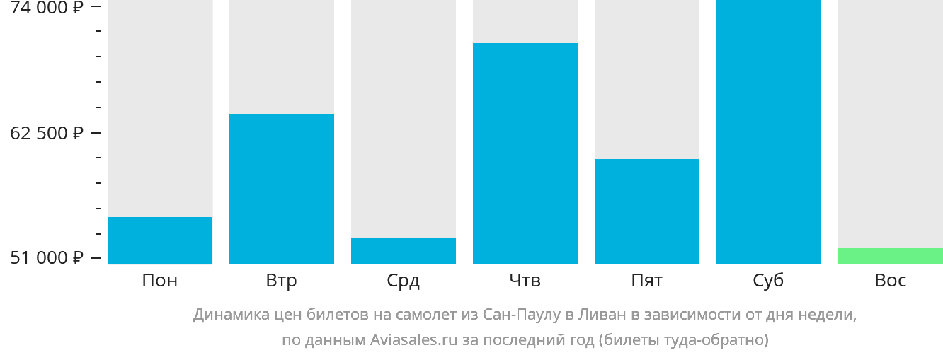 Динамика цен билетов на самолёт из Сан-Паулу в Ливан в зависимости от дня недели