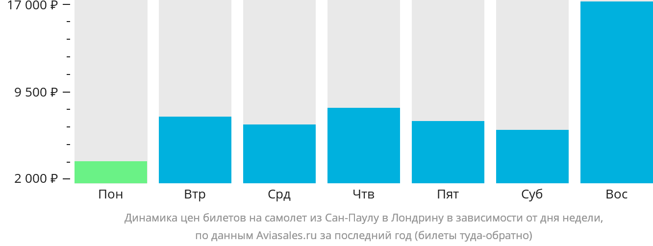 Динамика цен билетов на самолёт из Сан-Паулу в Лондрину в зависимости от дня недели