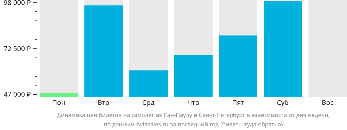 Динамика цен билетов на самолёт из Сан-Паулу в Санкт-Петербург в зависимости от дня недели