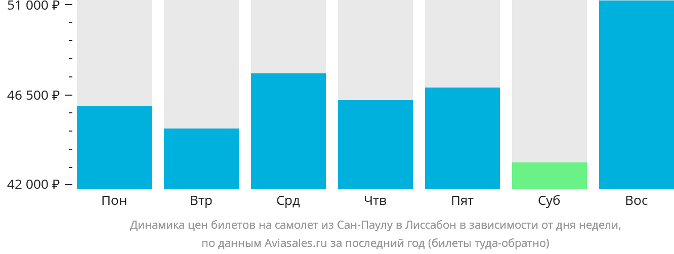 Динамика цен билетов на самолёт из Сан-Паулу в Лиссабон в зависимости от дня недели