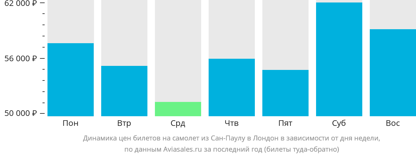 Динамика цен билетов на самолёт из Сан-Паулу в Лондон в зависимости от дня недели