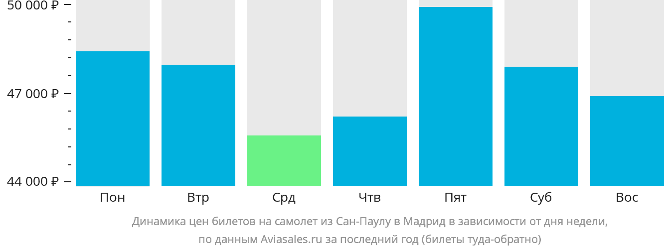 Динамика цен билетов на самолёт из Сан-Паулу в Мадрид в зависимости от дня недели