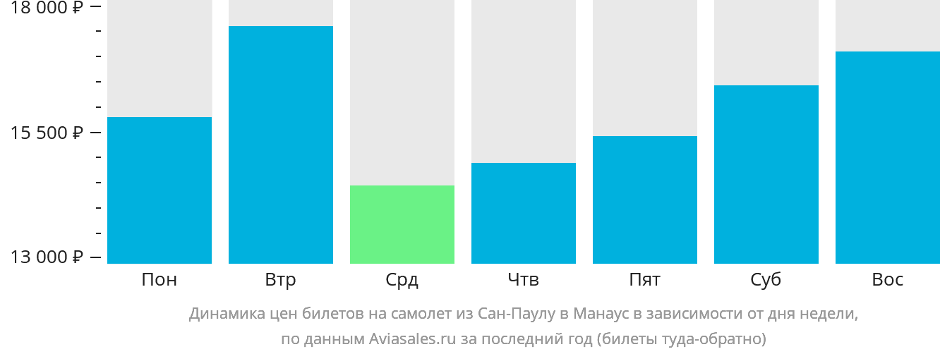 Динамика цен билетов на самолёт из Сан-Паулу в Манаус в зависимости от дня недели