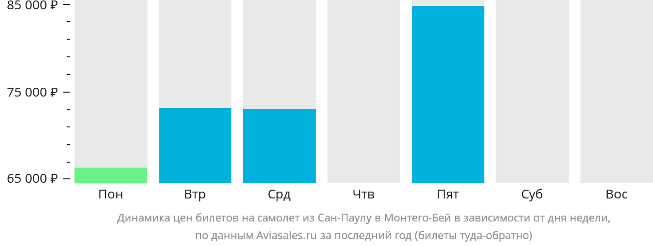 Динамика цен билетов на самолёт из Сан-Паулу в Монтего-Бей в зависимости от дня недели