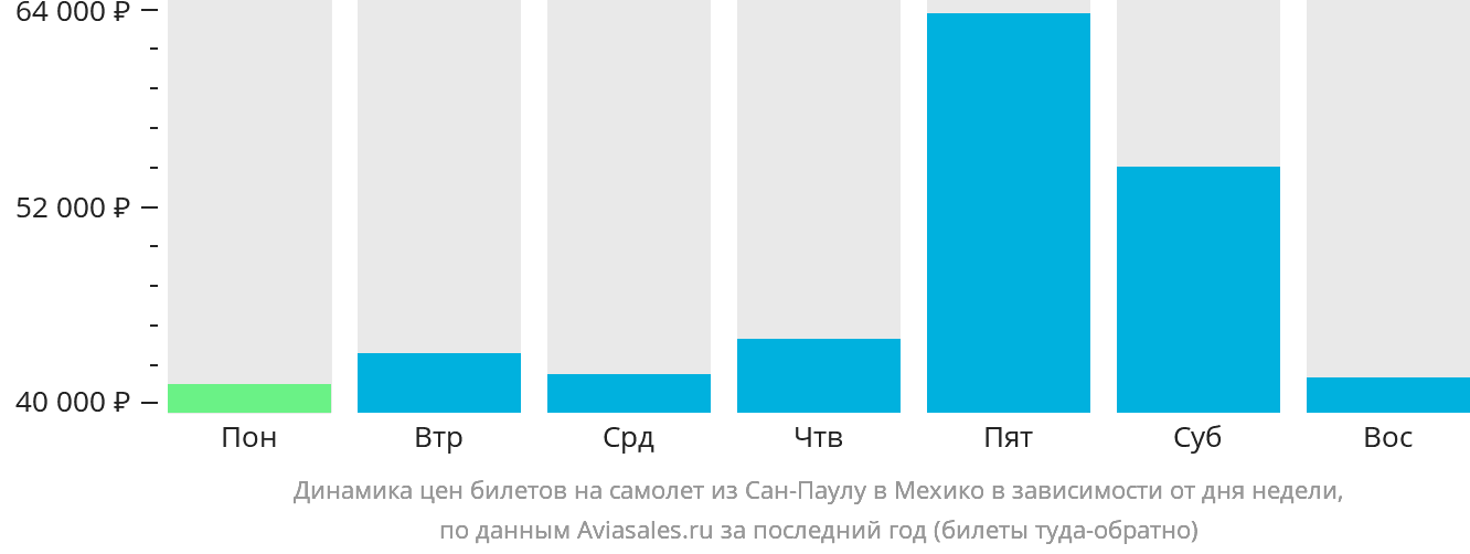 Динамика цен билетов на самолёт из Сан-Паулу в Мехико в зависимости от дня недели