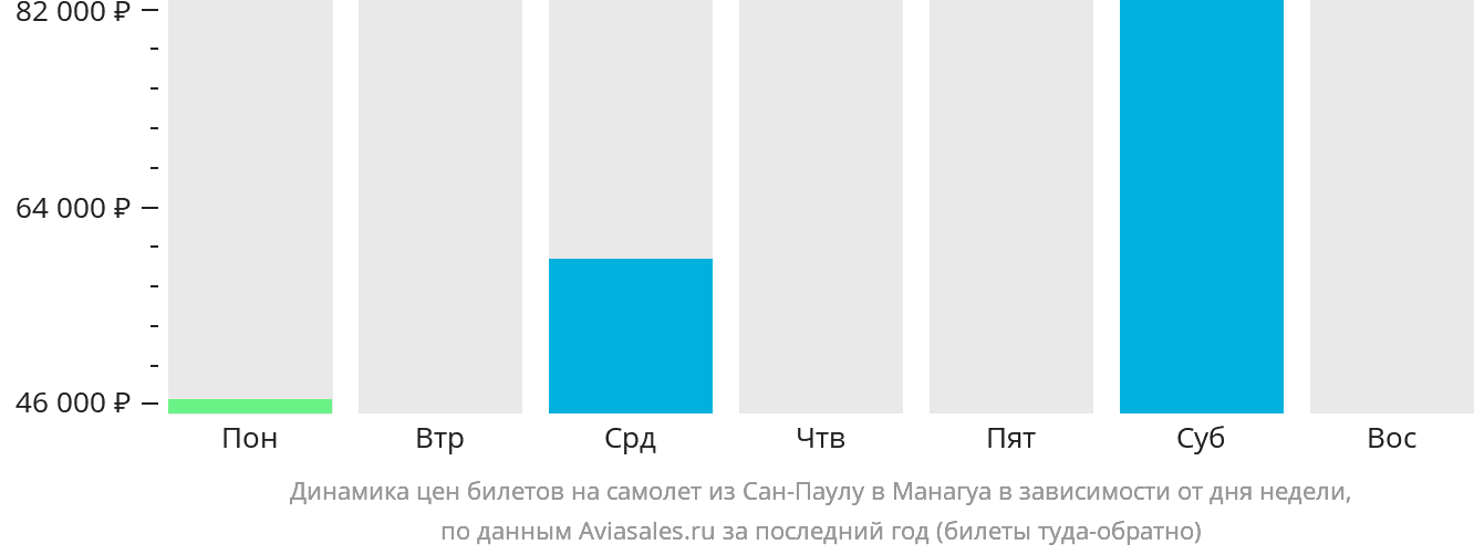 Динамика цен билетов на самолёт из Сан-Паулу в Манагуа в зависимости от дня недели