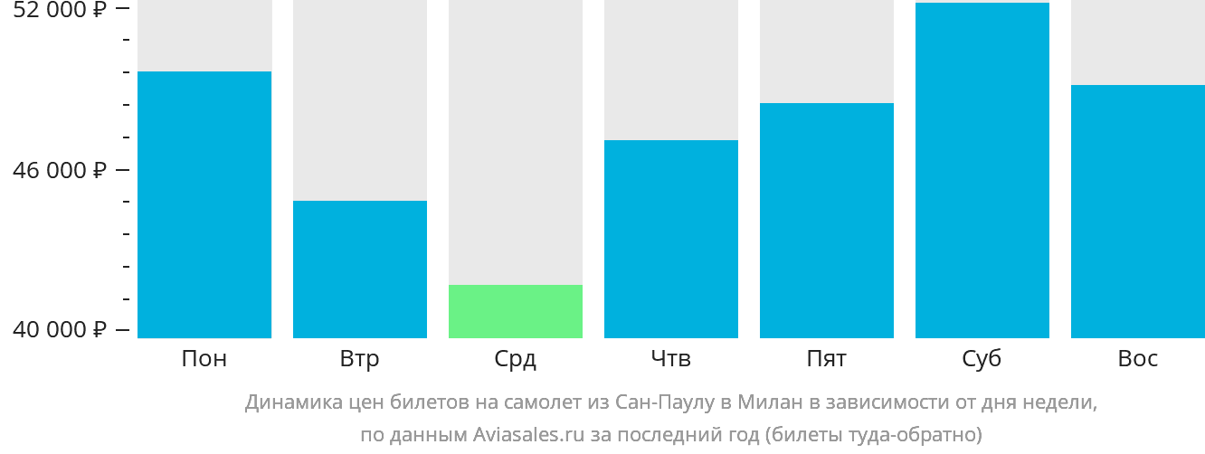 Динамика цен билетов на самолёт из Сан-Паулу в Милан в зависимости от дня недели