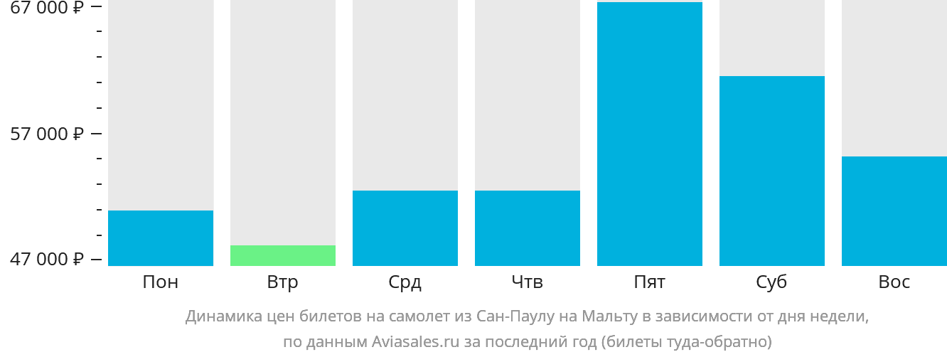 Динамика цен билетов на самолёт из Сан-Паулу на Мальту в зависимости от дня недели