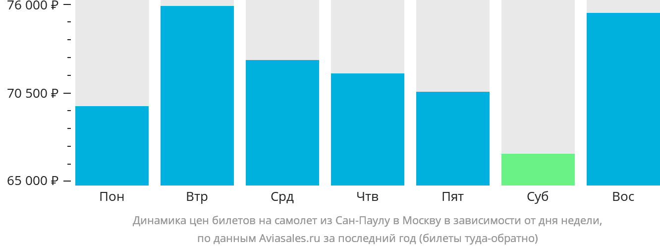 Динамика цен билетов на самолёт из Сан-Паулу в Москву в зависимости от дня недели