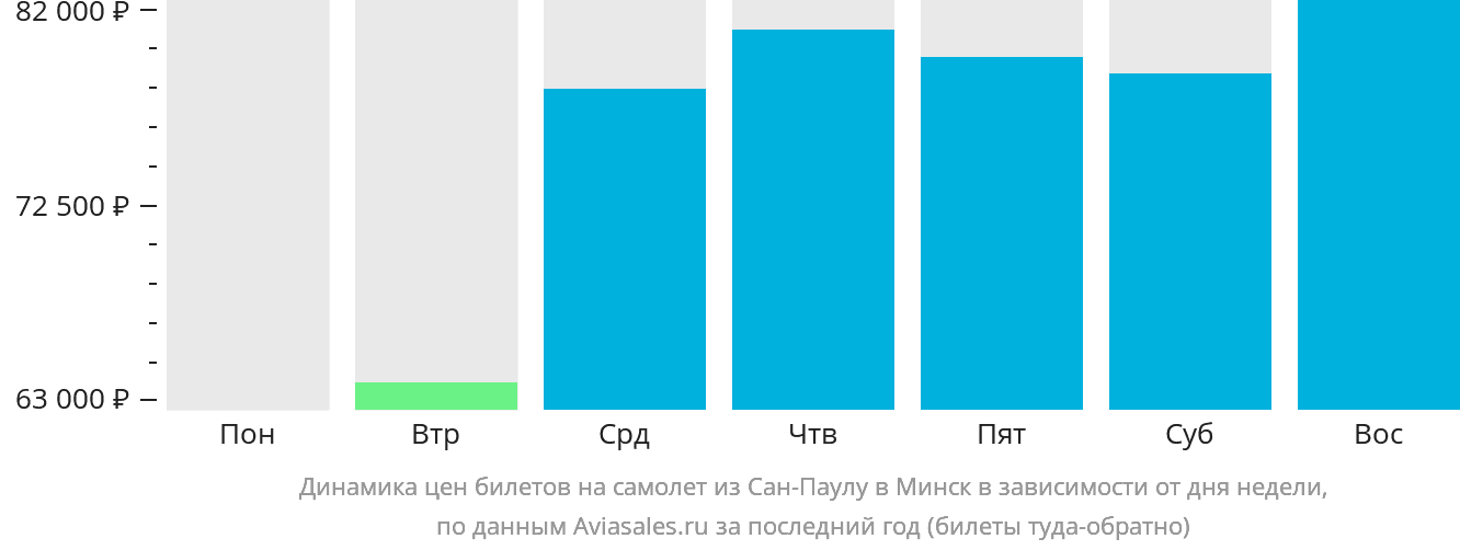 Динамика цен билетов на самолёт из Сан-Паулу в Минск в зависимости от дня недели