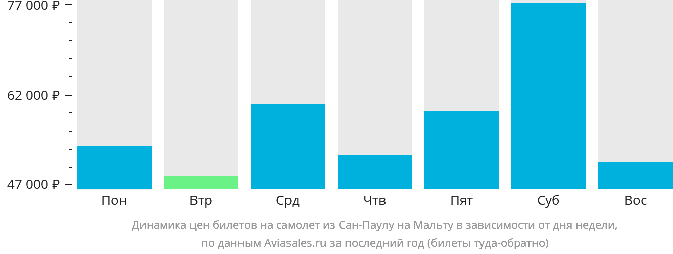 Динамика цен билетов на самолёт из Сан-Паулу на Мальту в зависимости от дня недели