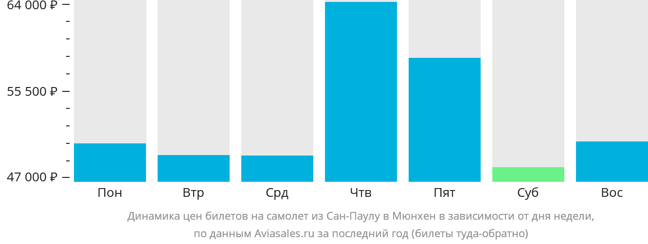 Динамика цен билетов на самолёт из Сан-Паулу в Мюнхен в зависимости от дня недели