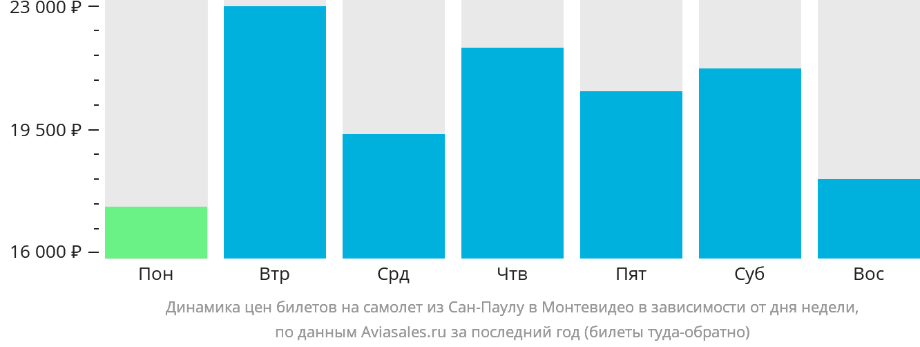 Динамика цен билетов на самолёт из Сан-Паулу в Монтевидео в зависимости от дня недели