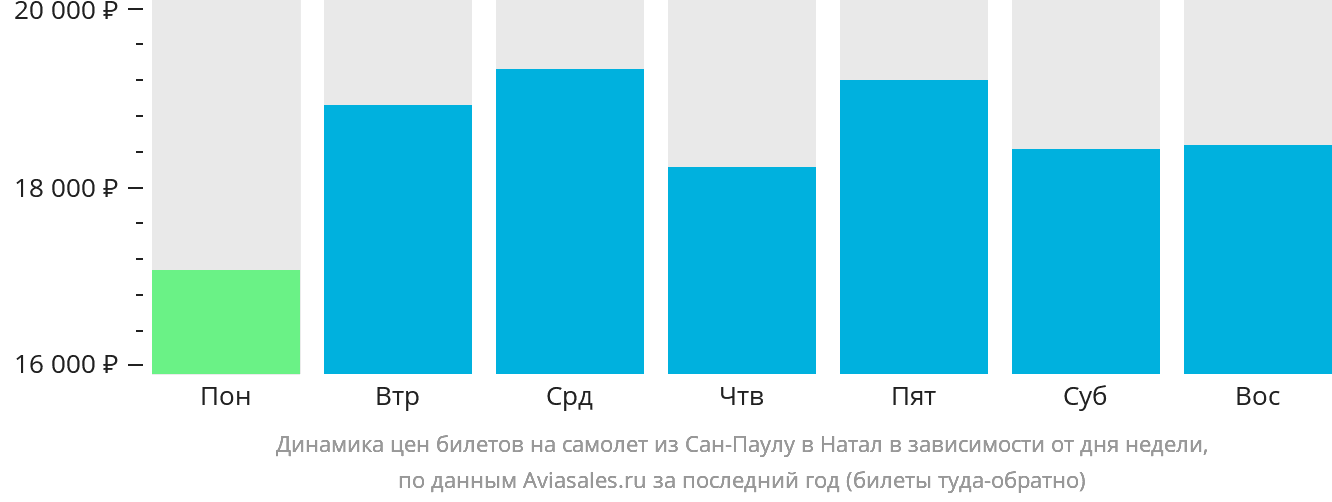 Динамика цен билетов на самолёт из Сан-Паулу в Натал в зависимости от дня недели