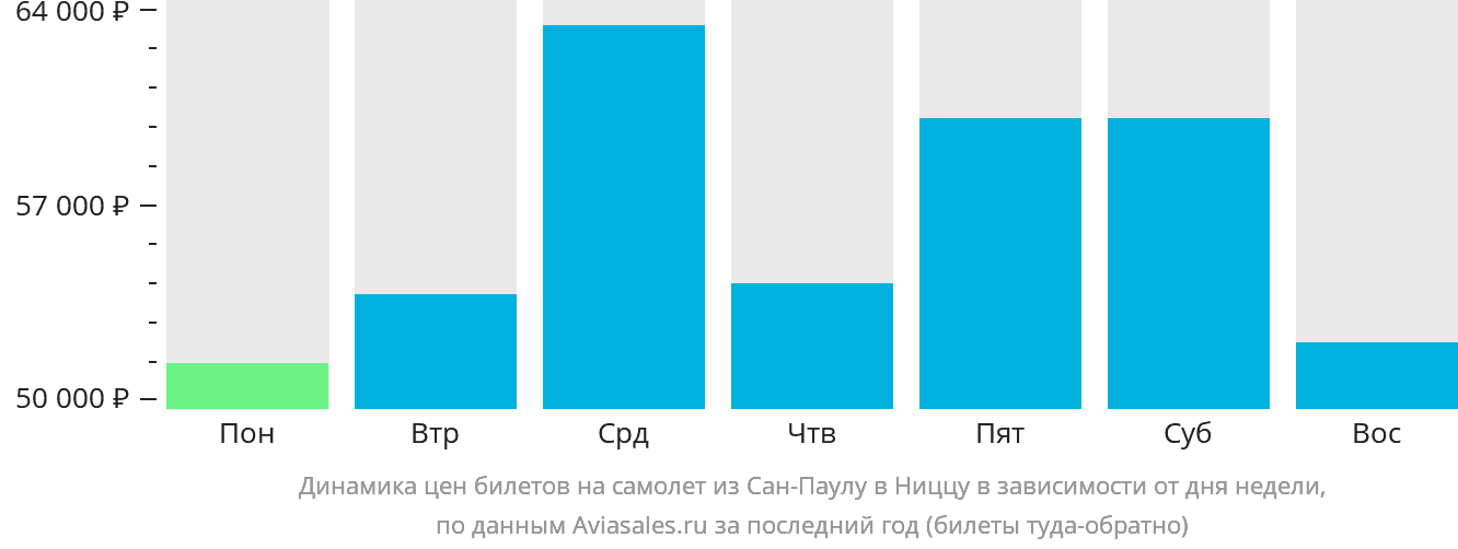 Динамика цен билетов на самолёт из Сан-Паулу в Ниццу в зависимости от дня недели