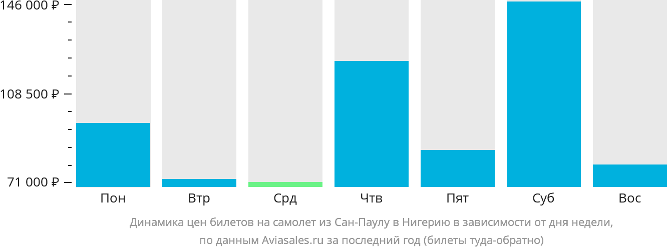 Динамика цен билетов на самолёт из Сан-Паулу в Нигерию в зависимости от дня недели