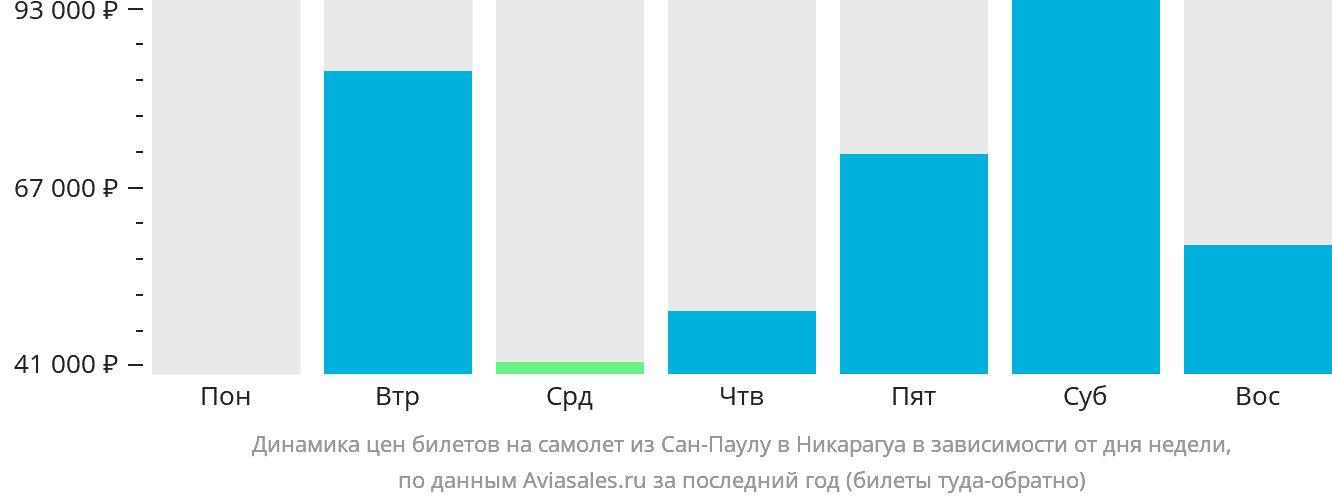 Динамика цен билетов на самолёт из Сан-Паулу в Никарагуа в зависимости от дня недели