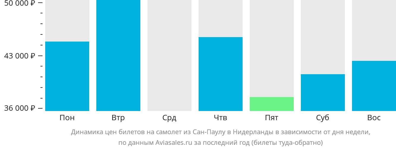 Динамика цен билетов на самолёт из Сан-Паулу в Нидерланды в зависимости от дня недели