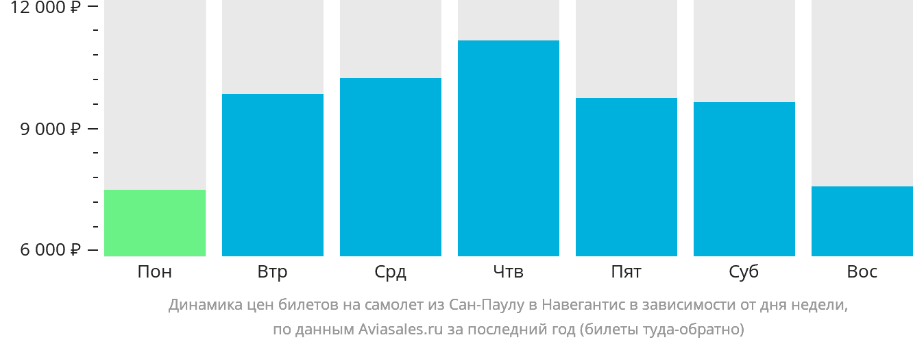 Динамика цен билетов на самолёт из Сан-Паулу в Навегантис в зависимости от дня недели