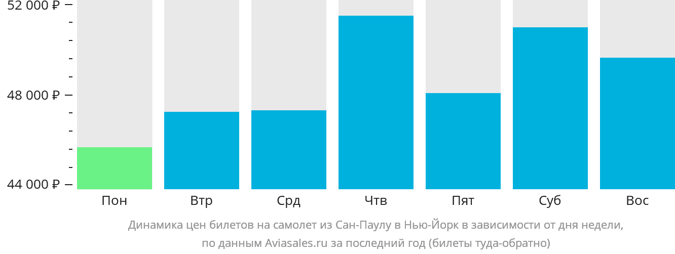 Динамика цен билетов на самолёт из Сан-Паулу в Нью-Йорк в зависимости от дня недели