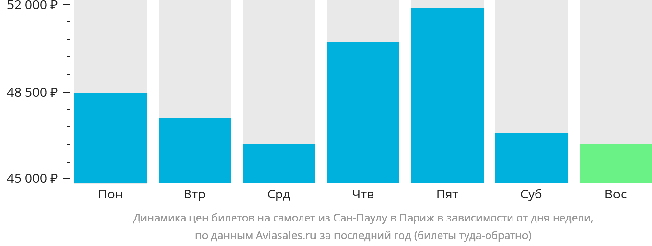 Динамика цен билетов на самолёт из Сан-Паулу в Париж в зависимости от дня недели