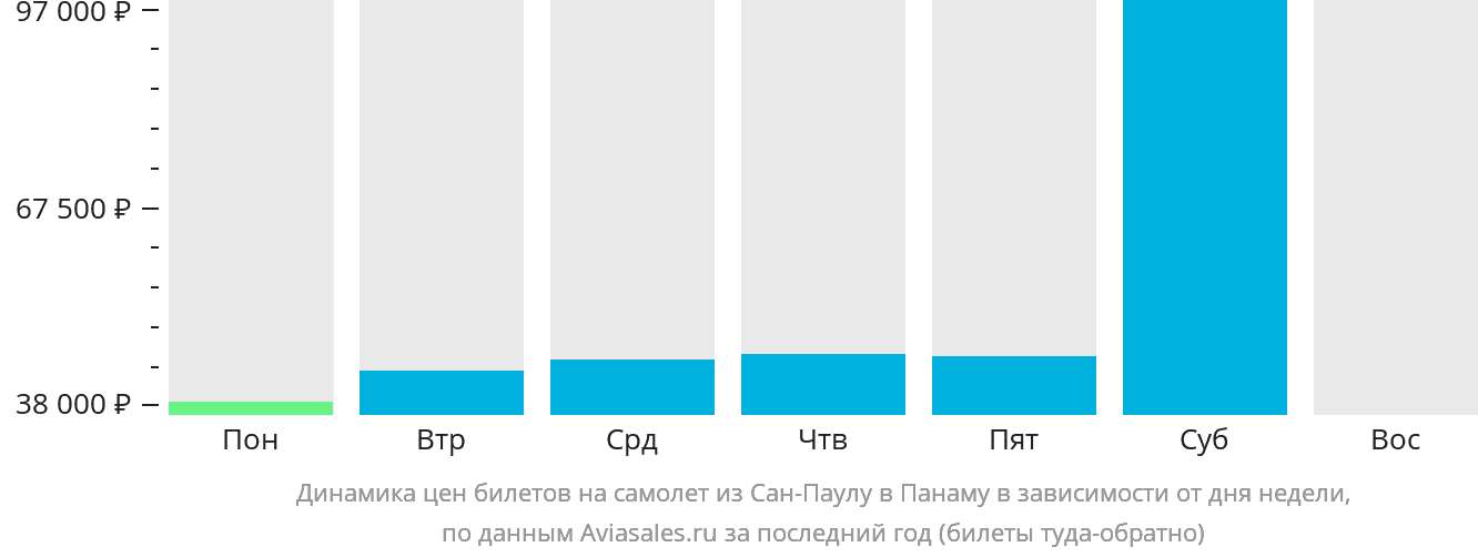 Динамика цен билетов на самолёт из Сан-Паулу в Панаму в зависимости от дня недели