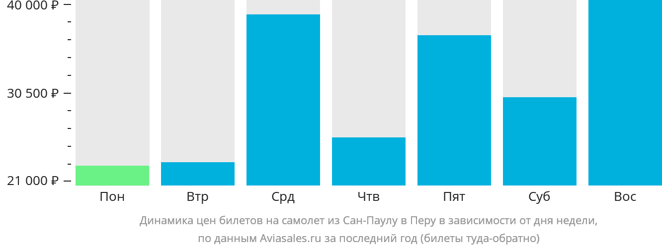 Динамика цен билетов на самолёт из Сан-Паулу в Перу в зависимости от дня недели