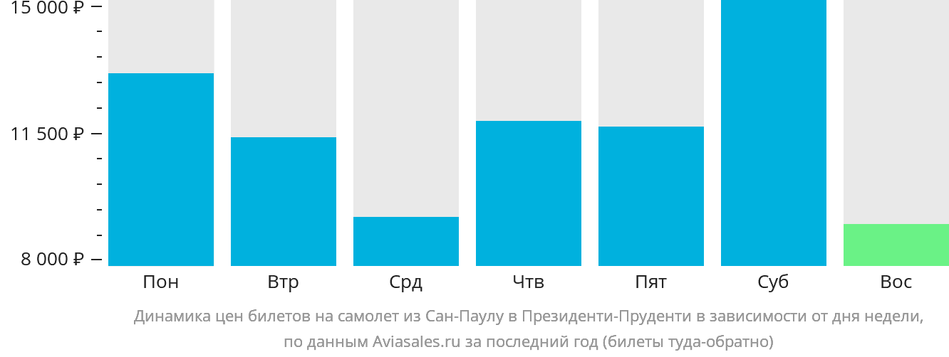 Динамика цен билетов на самолёт из Сан-Паулу в Президенти-Пруденти в зависимости от дня недели