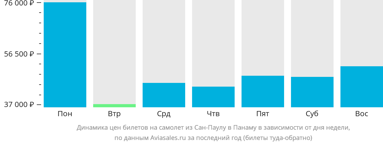 Динамика цен билетов на самолёт из Сан-Паулу в Панаму в зависимости от дня недели