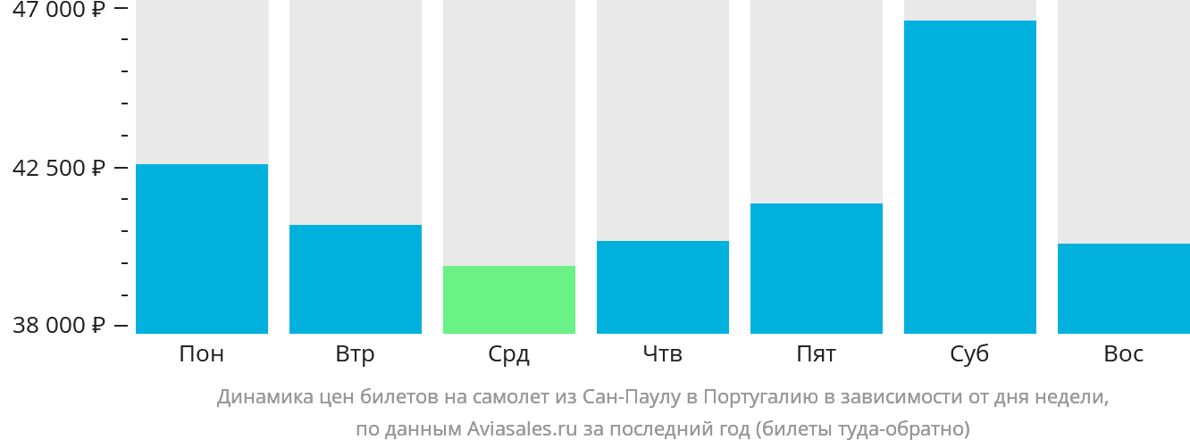 Динамика цен билетов на самолёт из Сан-Паулу в Португалию в зависимости от дня недели