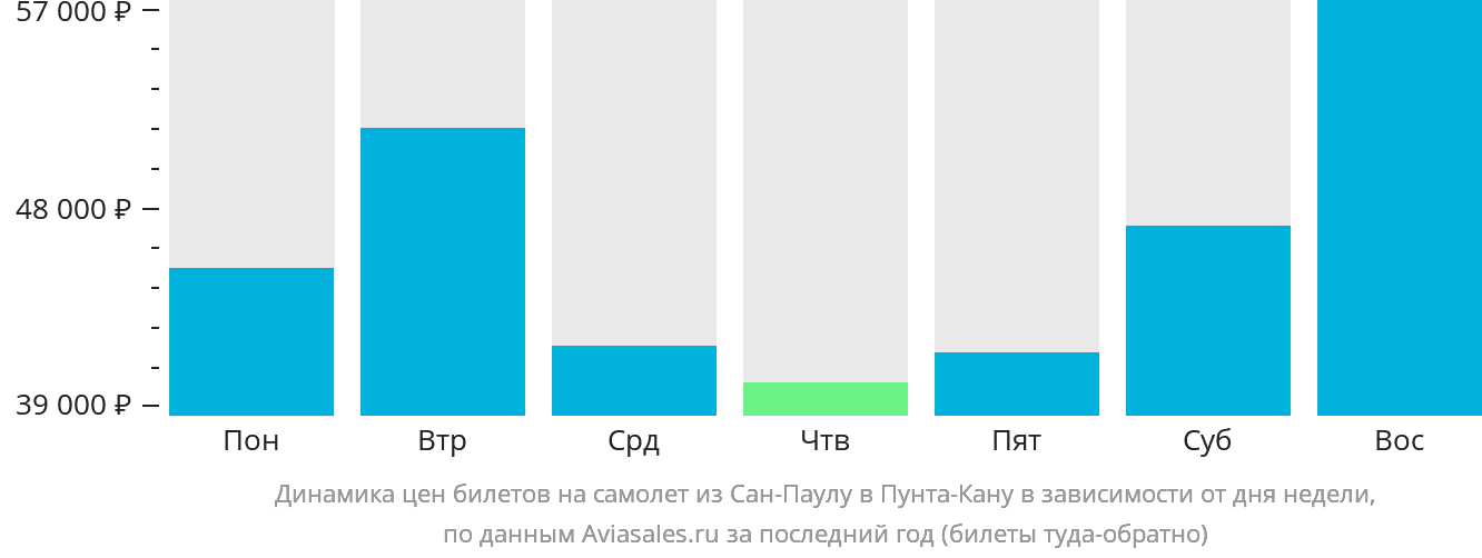 Динамика цен билетов на самолёт из Сан-Паулу в Пунта-Кану в зависимости от дня недели