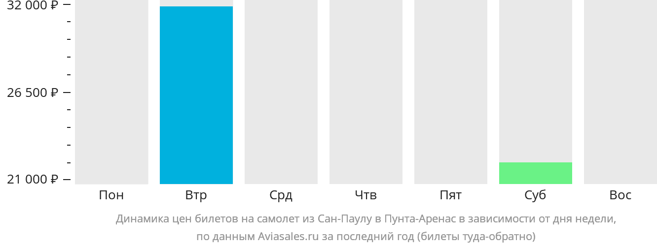 Динамика цен билетов на самолёт из Сан-Паулу в Пунта-Аренас в зависимости от дня недели