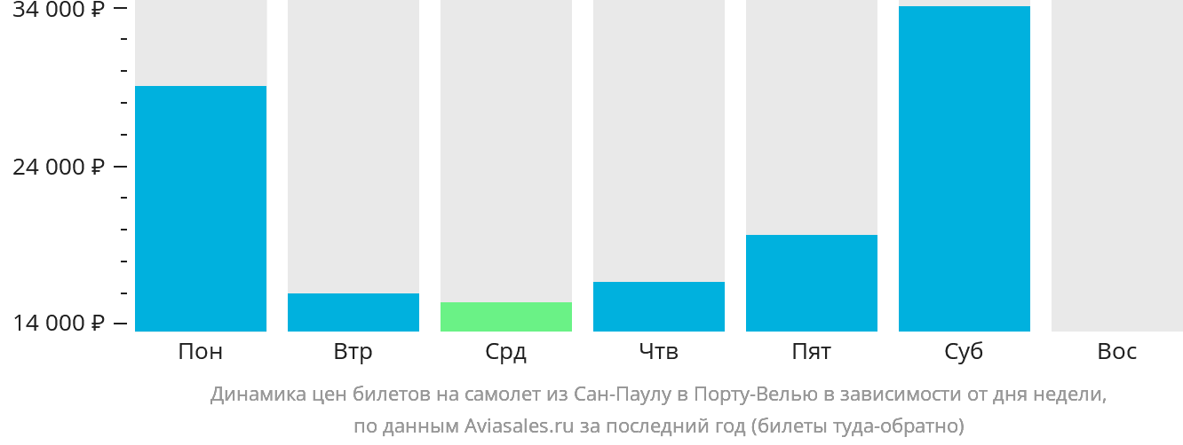 Динамика цен билетов на самолёт из Сан-Паулу в Порту-Велью в зависимости от дня недели