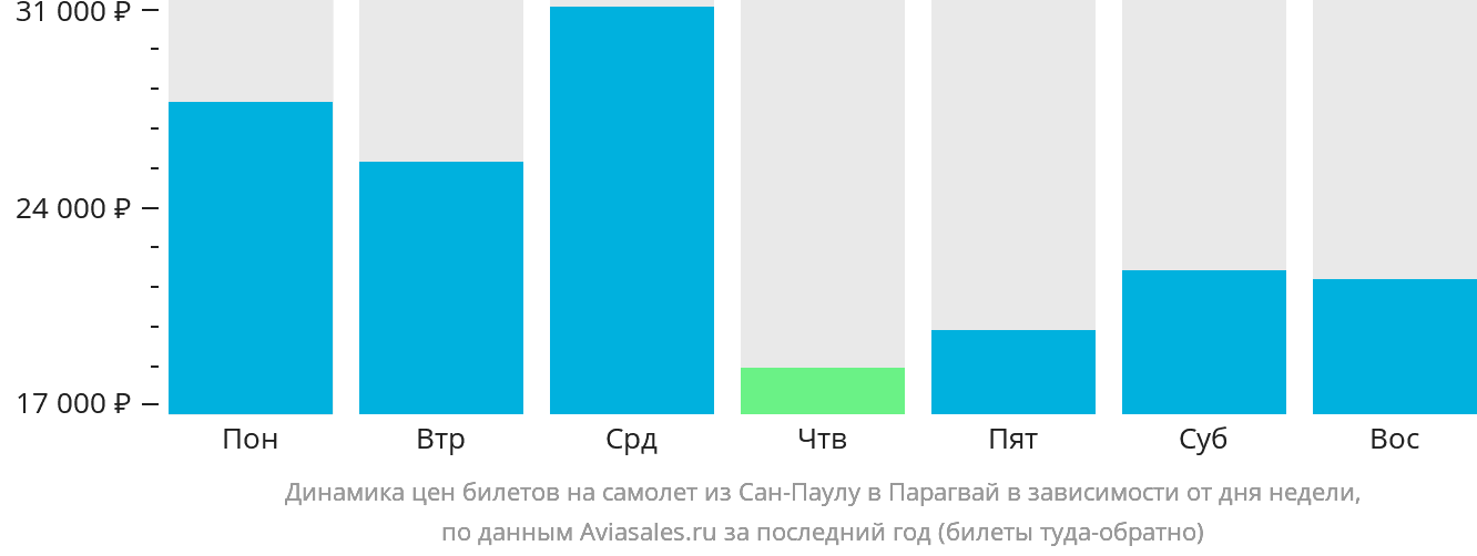 Динамика цен билетов на самолёт из Сан-Паулу в Парагвай в зависимости от дня недели