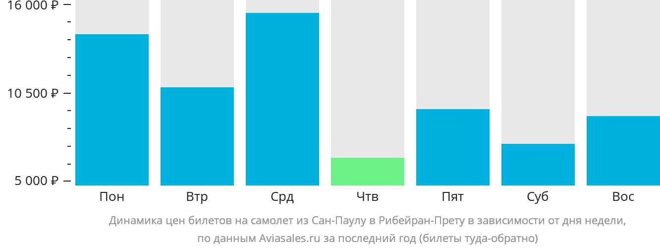 Динамика цен билетов на самолёт из Сан-Паулу в Рибейран-Прету в зависимости от дня недели
