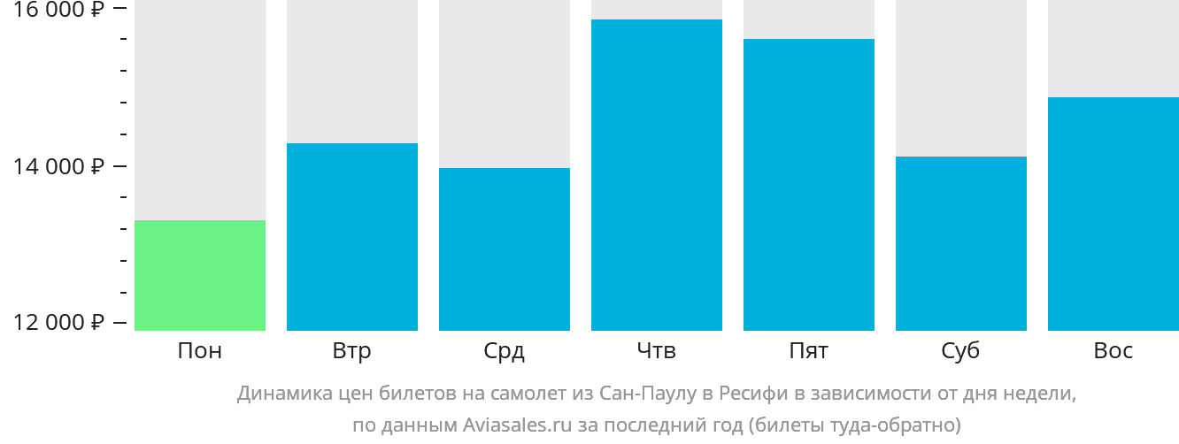 Динамика цен билетов на самолёт из Сан-Паулу в Ресифи в зависимости от дня недели