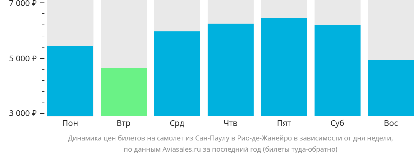 Динамика цен билетов на самолёт из Сан-Паулу в Рио-де-Жанейро в зависимости от дня недели