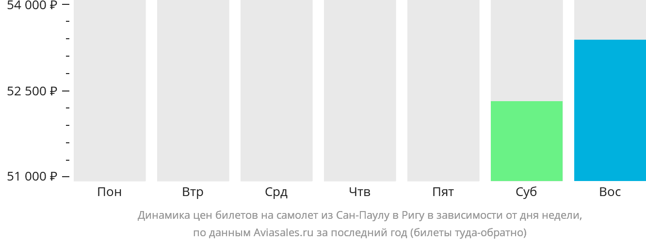 Динамика цен билетов на самолёт из Сан-Паулу в Ригу в зависимости от дня недели