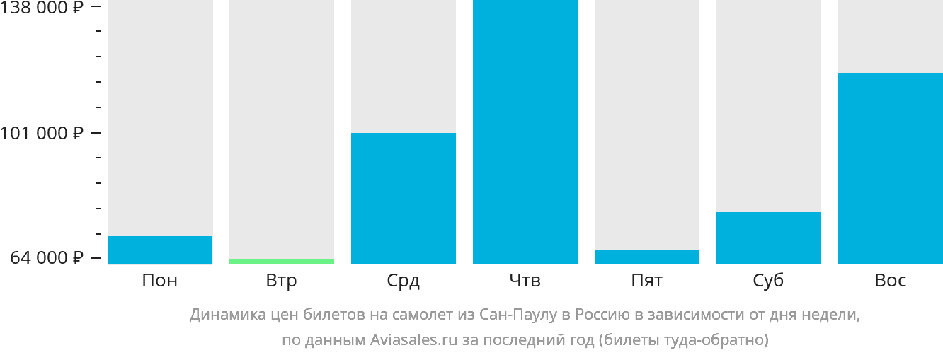Динамика цен билетов на самолёт из Сан-Паулу в Россию в зависимости от дня недели