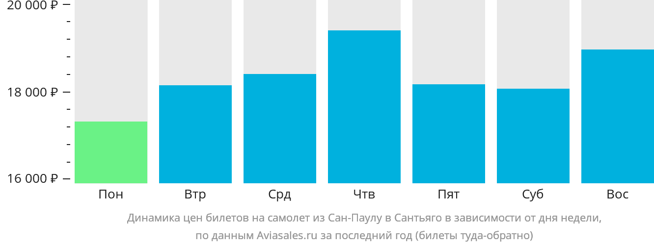 Динамика цен билетов на самолёт из Сан-Паулу в Сантьяго в зависимости от дня недели