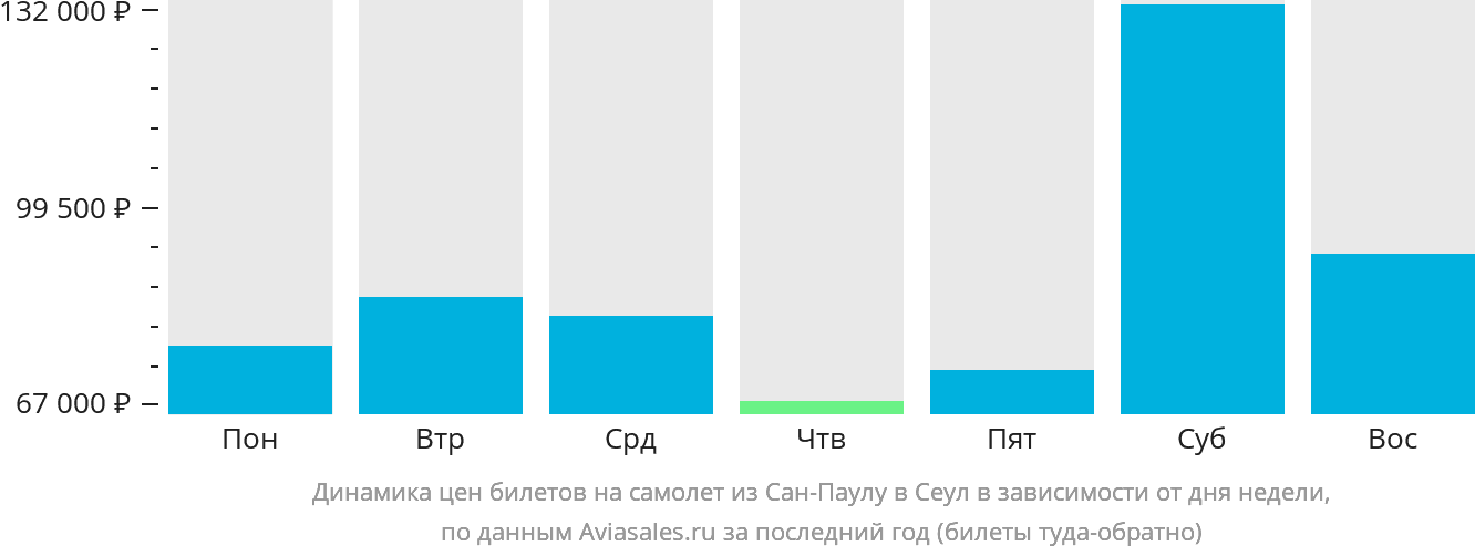 Динамика цен билетов на самолёт из Сан-Паулу в Сеул в зависимости от дня недели