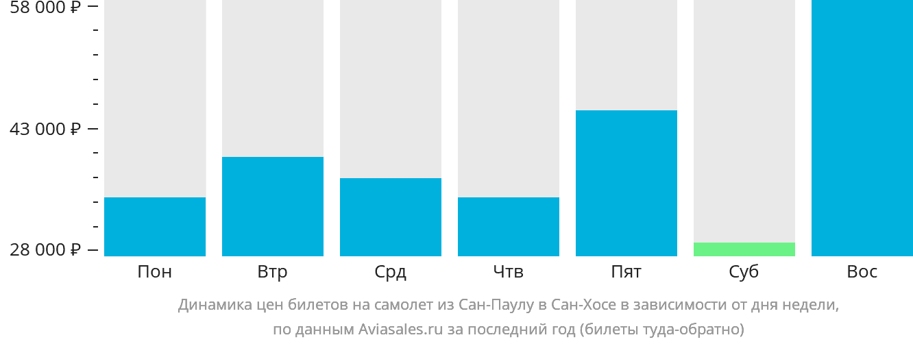 Динамика цен билетов на самолёт из Сан-Паулу в Сан-Хосе в зависимости от дня недели